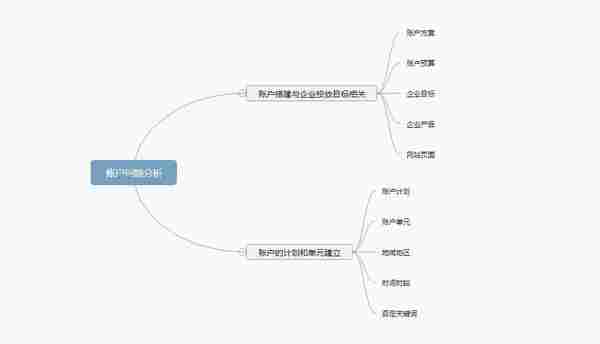 【SEM运营秘籍】账户关键词有展现没点击解决秘籍分析