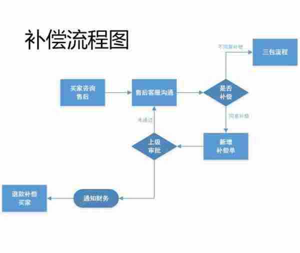 客服部门的工作流程图，不全怪我咯