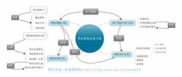 网站策划运营需掌握的14种文档 你会几种？