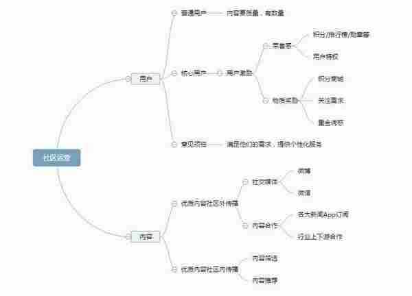 一篇文章让你全面了解社区运营