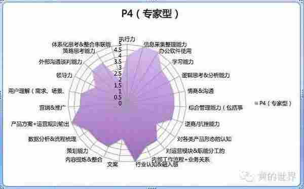 运营成长手册丨一个运营的能力模型与成长路径