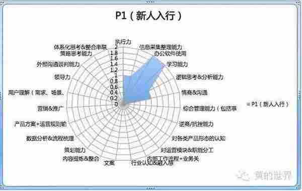 运营成长手册丨一个运营的能力模型与成长路径