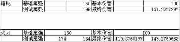 DNF红眼怒气战士装备对比 冥炎刀VS暗钝