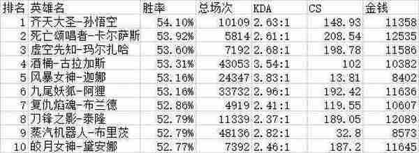 LOL韩国人青铜玩什么