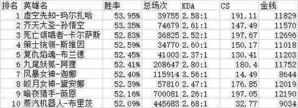 LOL韩国人青铜玩什么