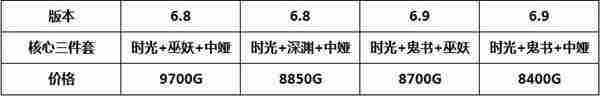 LOL6.9卡萨丁出装玩法攻略 6.9版本中路第一BOSS卡萨丁符文推荐