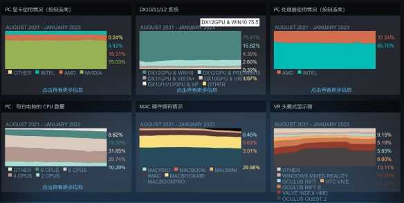 Steam 1月硬件调查：Win11、RTX显卡使用率稳步提升