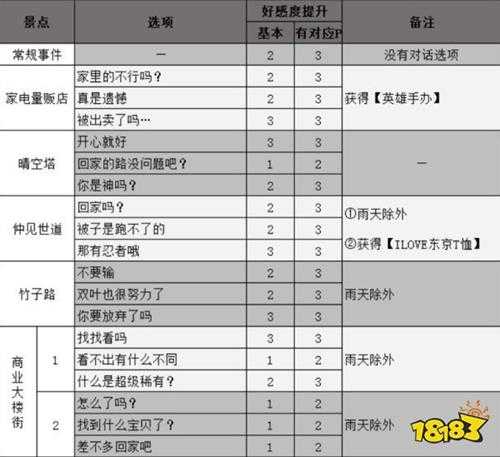 女神异闻录5佐仓双叶coop攻略 p5r佐仓双叶对话选项攻略