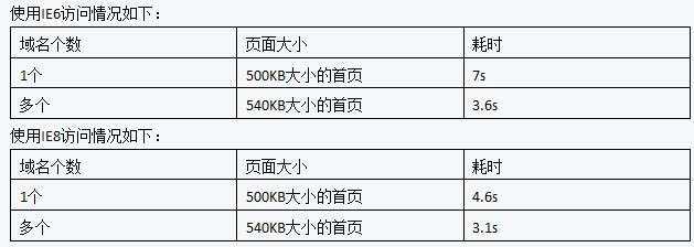 让网站打开更快 减少域名dns解析时间(TTL多大比较好)