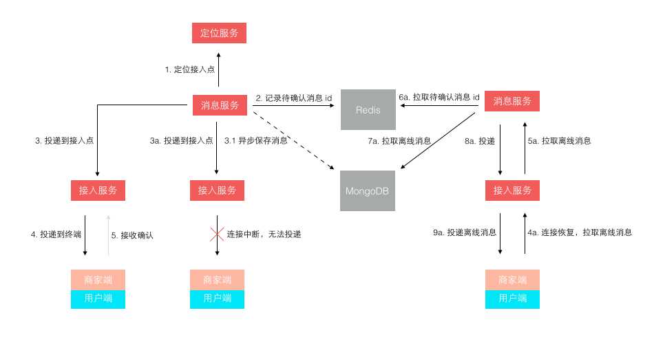 探究京东咚咚架构演进