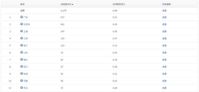 腾讯网站分析工具Tencent Analysis腾讯分析的使用教程