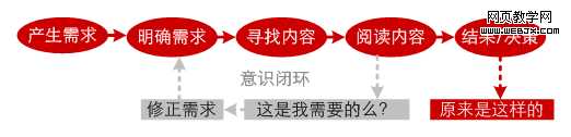 网站策划 网站信息闭环设计